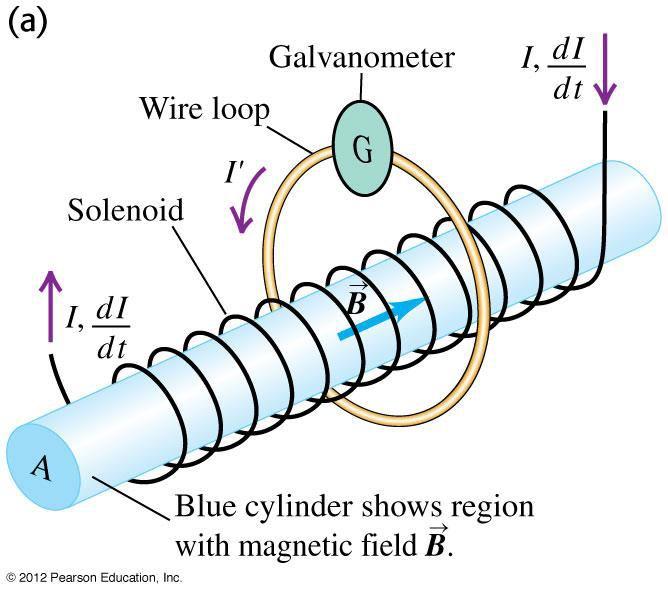 In fact, as shown for a bar magnet, the field lines that emanate from the north pole to the south pole outside the magnet return within the magnet and form a closed loop.