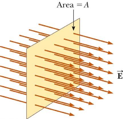 Flux of a Uniform Electric Field Perpendicular What is the flux through the surface A?