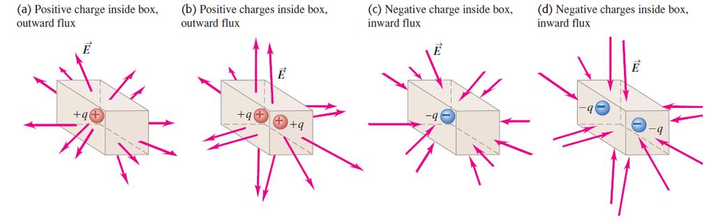 Determination of Charge in a Closed Box Examples: How can we determine the charge inside a closed box without opening it?