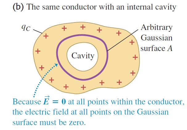 inside a conductor is zero in static
