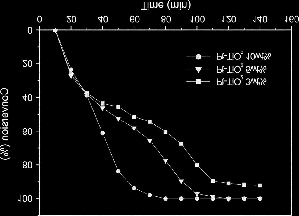 Optical Properties of Pt-TiO 2 Catalyst and Photocatalytic Activities for Benzene Decomposition 815 Fig. 9. UV-visible transmittance spectra with different Pt loading amounts.
