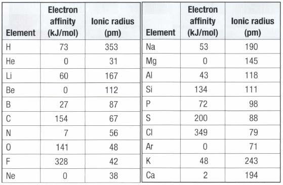 Electron Affinity The energy change that occurs when an