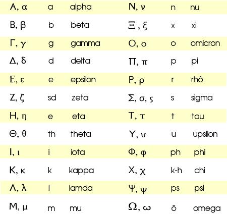 Greek Symbols We will use Greek letters to denote many quantities in physics.