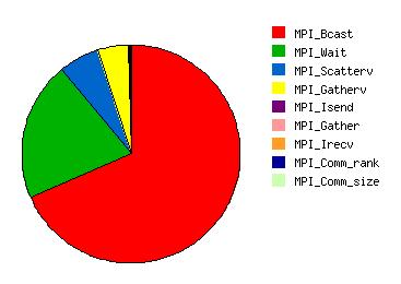WRF Profiling Time Spent by MPI Calls Majority of the MPI time is spent