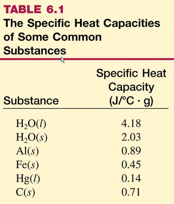 Calorimetry measurement of heat changes between a system and the surroundings based on the law of conservation of energy heat lost by system = heat gained by surroundings Specific Heat (s) The amount