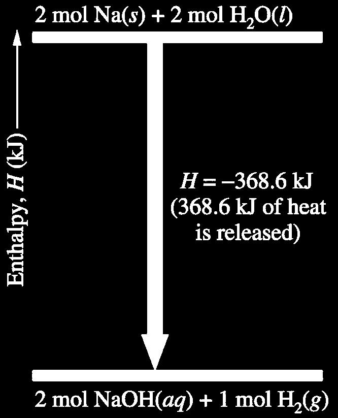 ENTHALPY OF REACTION The change in enthalpy for a reaction at a given temperature and pressure is given by: DH = H (products) H (reactants) where D = change E.g. for the following equation of reaction of sodium; the enthalpy change can be shown in the diagram.