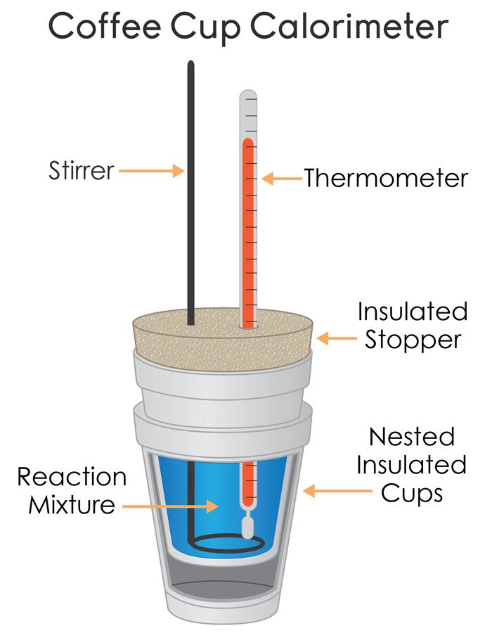 Calorimeters = used to measure the