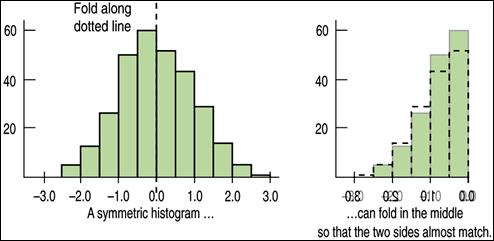 > If you can fold the histogram along a vertical line through the middle and have the edges match pretty closely, the histogram is symmetric. Slide 4 16 Slide 4 17 SHAPE: Symmetry (cont.