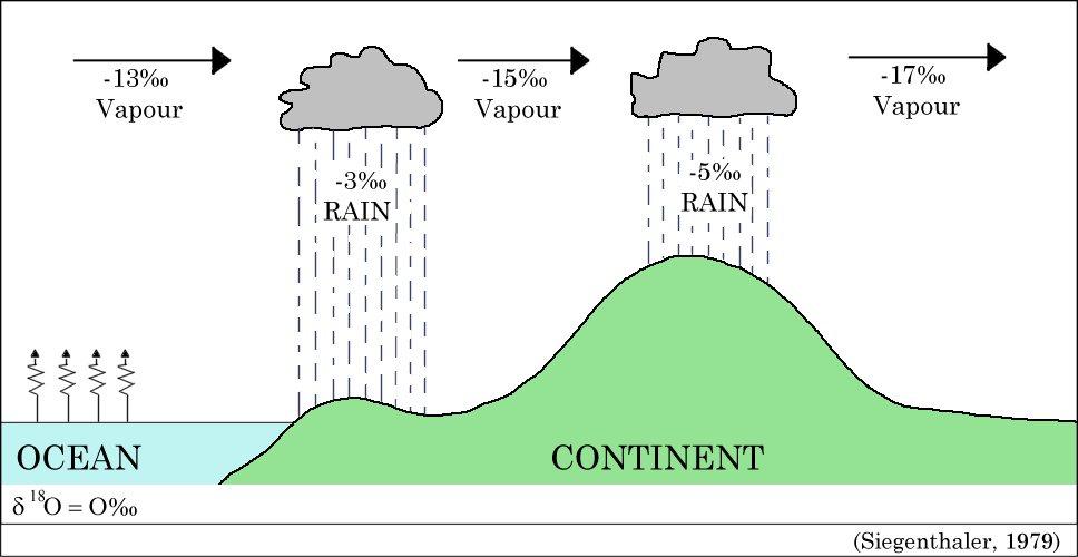 Example of a Rainfall Event: Fractionation in δ 18