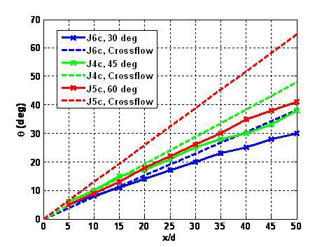 crossflow penetration correlations for the corresponding q values.