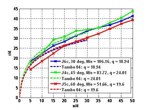 It is standard practice to scale the penetration by the jet diameter, d [1, 5, 6] to allow comparison across different datasets and different studies.