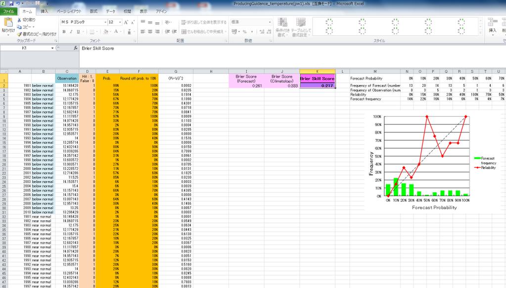 2.2 Input past observation data (3) Confirmation of prediction skill of guidance (2 of 3) Worksheet Verification 2a 2b 2.