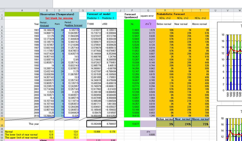3 Application to the real-time forecast (5 of 5) Worksheet Calc_guidance Below normal