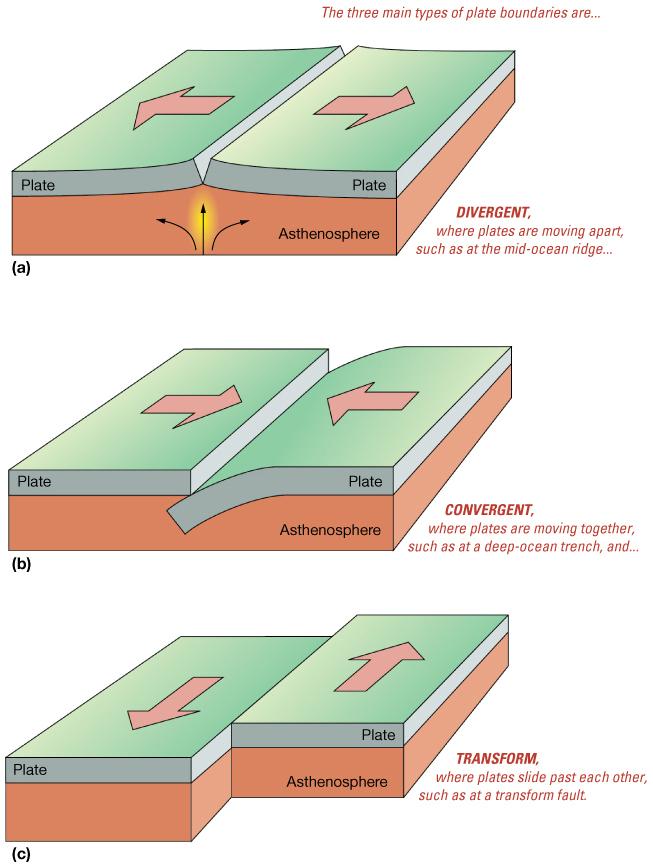 Plate Boundaries Three types of plate boundaries and interactions: 1. Divergent Boundary Oceanic Ridges: seafloor spreading Creation of new oceanic plate 2.