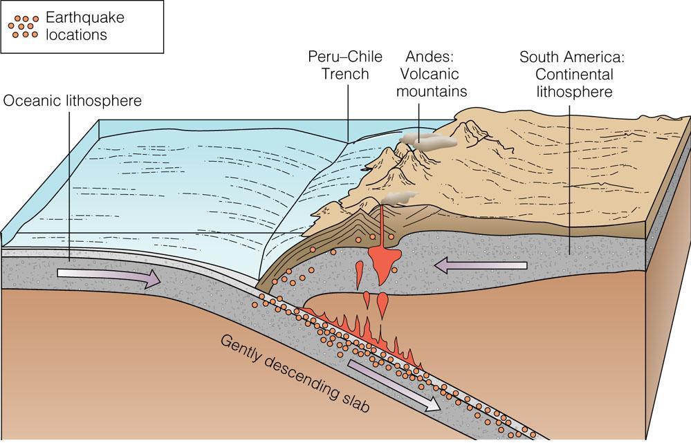 Collision of India with Asia, Himalayan Chain 25 Oceanic-Continental Convergence Ocean plate is subducted Low heat flow at trench, high heat flow under volcanic arc Volcanic arc at