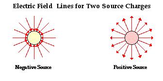 Direction of E-field n electric field lines, point in the direction