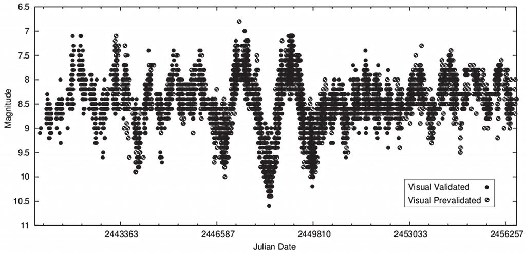 Percy and Khatu, JAAVSO Volume 42, 2014 Figure 4. The AAVSO light curve of VY CMa (top), and the amplitude of the 1,440-day period light curve shows a very slow rise and fall from beginning to end.