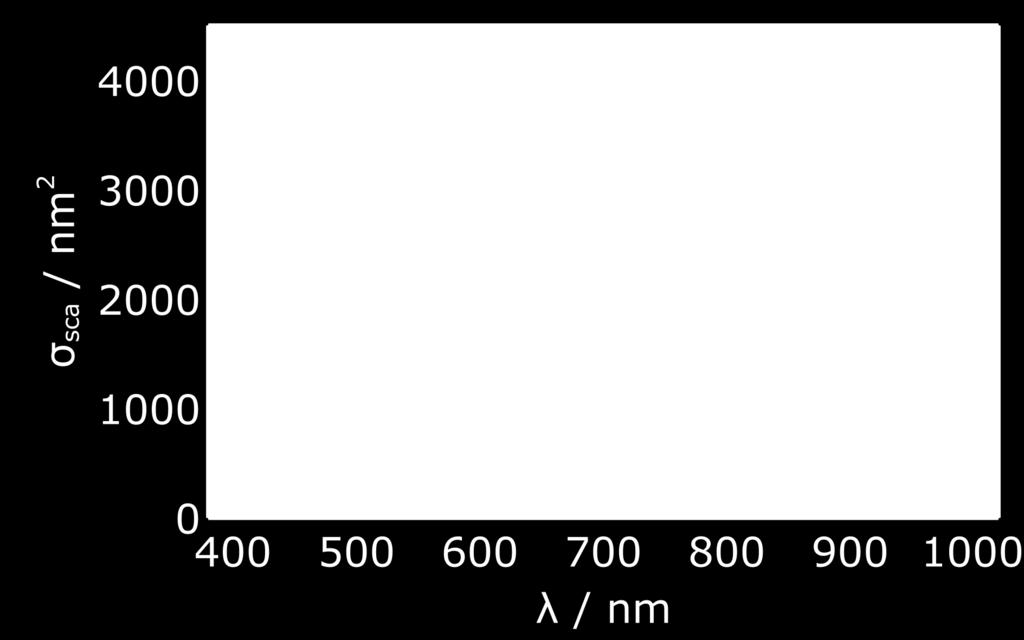 Left: Time-evolution of the resonant light scattering spectrum of dimerising 50 nm LA-AuNS.