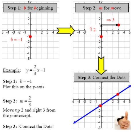 H. Graphing & Writing Equations of Lines Slope-intercept form y = mx + b Point-slope form y y 1 = m(x x 1) For each set of ordered pairs, calculate the slope and write the equation
