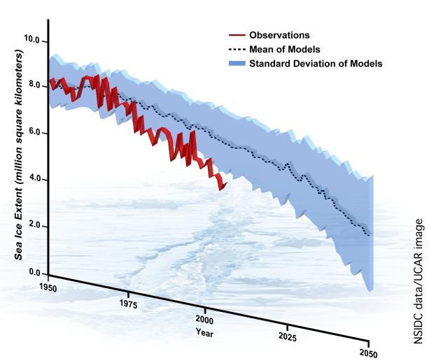 Arctic sea ice decline Strong decline in summer Climate