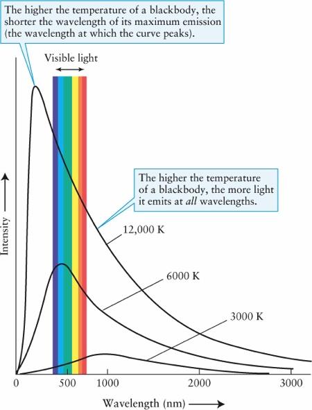 Temperatue affects Color & Luminosity Hotter = greater luminosity appears brighter peak of curve higher technically