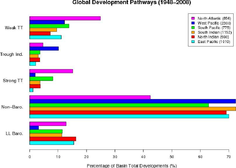 A global development pathways analysis of McTaggart