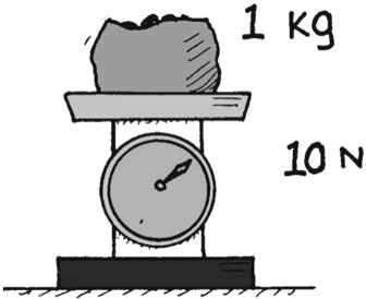 Kilogram standard unit of measurement for mass on Earth's surface, 1 kg of material weighs 10 newtons away from Earth (on the Moon), 1 kg of material weighs less than 10 newtons When the string is