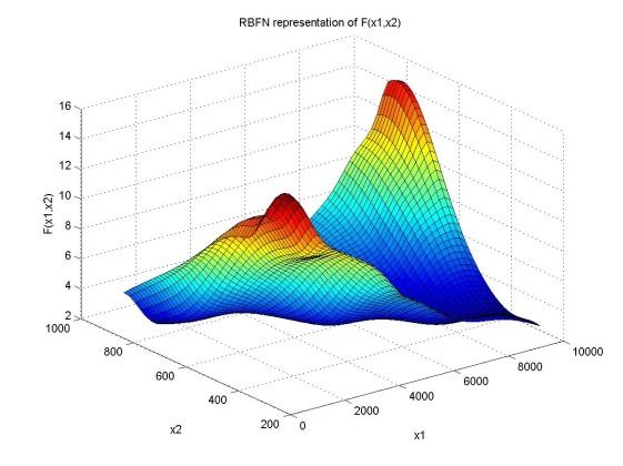 Evolution of the RBFN (n=1 to 12) n=1 n=2
