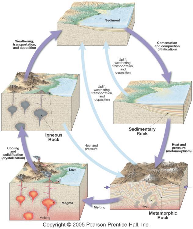 WEATHERING Turning Rock to Sediment and Solutions Igneous rocks form at high temperatures; at the Earth s surface they are chemically unstable and will begin to disintegrate