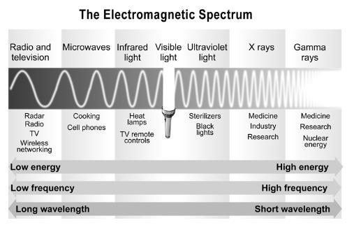 Electromagnetic Spectrum 5 questions on the electromagnetic spectrum and calculations 61) Study the diagram of the electromagnetic spectrum MEMORIZE!