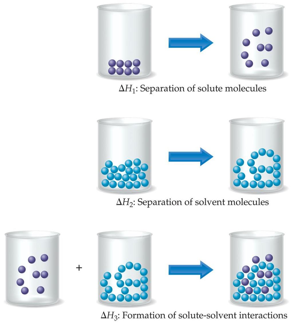 Energy Changes in Solution Three processes affect the energetics of solution: - separation of solute particles (breaking solutesolute interactions), - separation of solvent particles (breaking