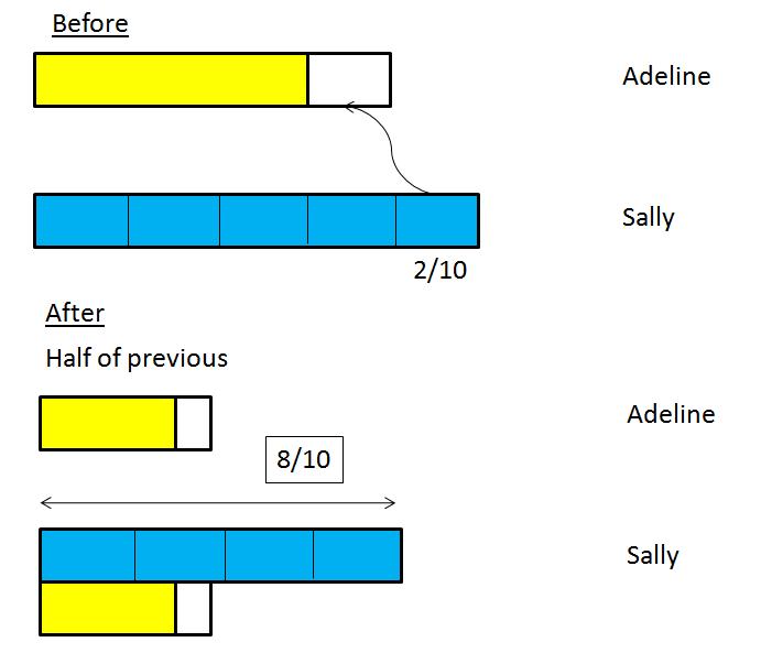 13. Fractions Sally had in her pencil bag as 5 3 as many paper clips as Adeline. Sally gave 1 5 of his paper clips to Adeline. Adeline then gave 1 2 of her paper clips to Sally.