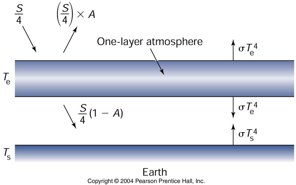New surface balance with atmosphere: st s4 = S/4 (1 A) + st e 4 The extra term