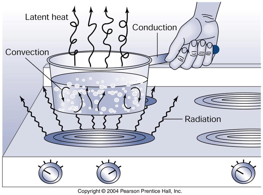 Other than radiation, what forms of heat
