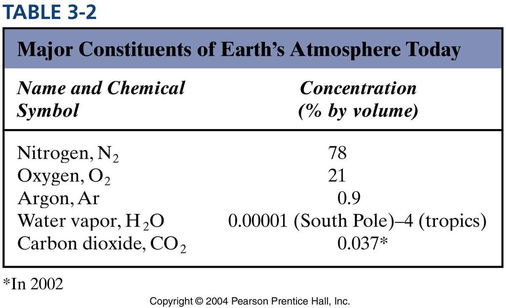 Atmospheric Composition The Main