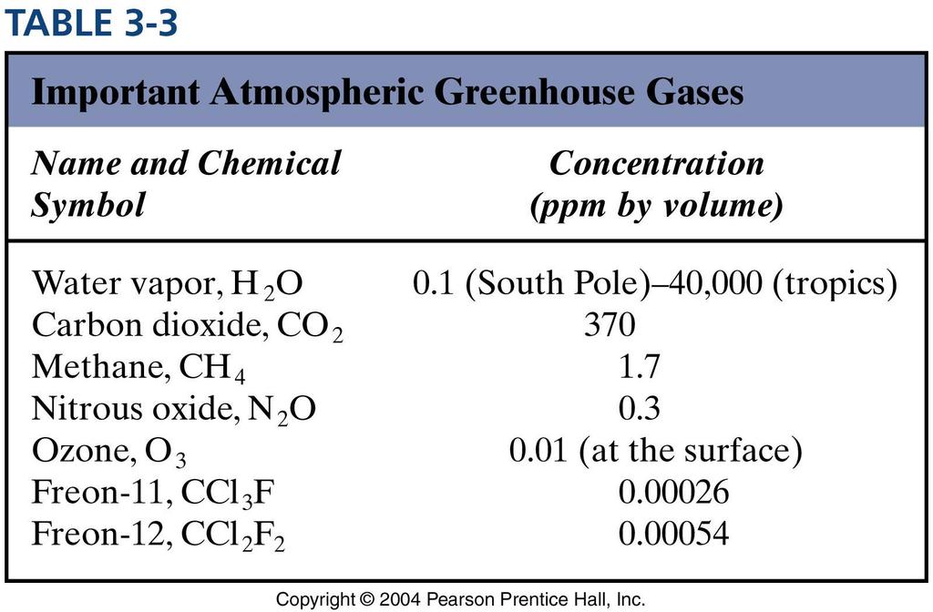 This is parts of chemical X per 1 million parts of total air that is, if something represented