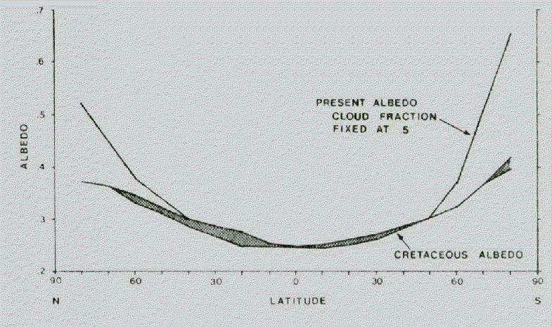 Comparison of Earth s Albedo in Cretaceous