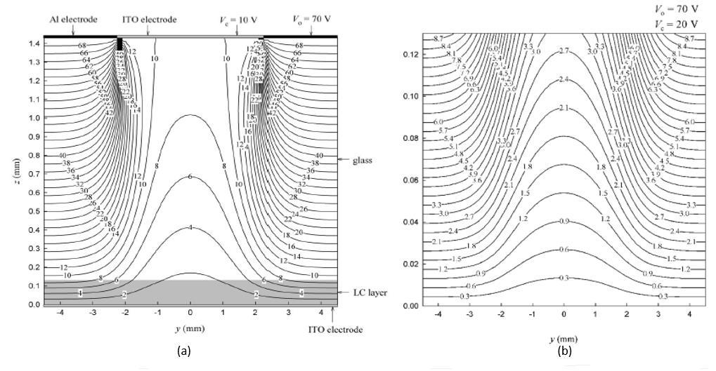 Fig. 4.66. Electrode structure of a hole patterned cell with provision to apply two different voltages. Reproduced from [6], fig. 1, p. 6408. Fig. 4.67.