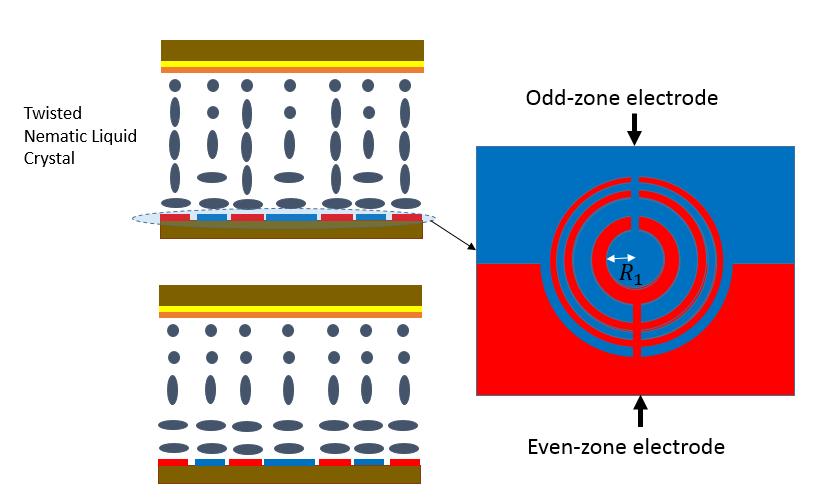 2.1 Zones Inhomogeneity in the electric field across the cell region can be created by electrodes having concentric ring