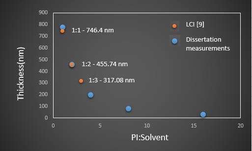 3.6 PI thicknesses The PI:Solvent used in our cell preparation are 1:1, 1:2, 1:4, 1:8 and 1:16. Thickness for samples with various PI:Solvent ratio have been provided in the literature [9].