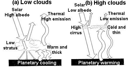 3. Clouds and radiation field. NOTE: clouds, cloud types, major cloud characteristics were discussed in Lecture13.