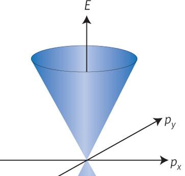 Example: Dirac cone ( p)u p = p