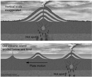 Shield Volcanoes Found above hot spots: Fluid magma