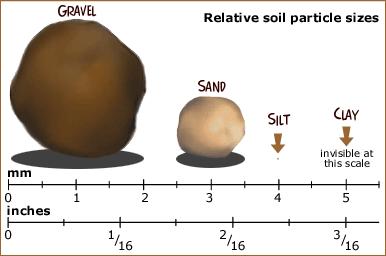 Soil texture: Relative size