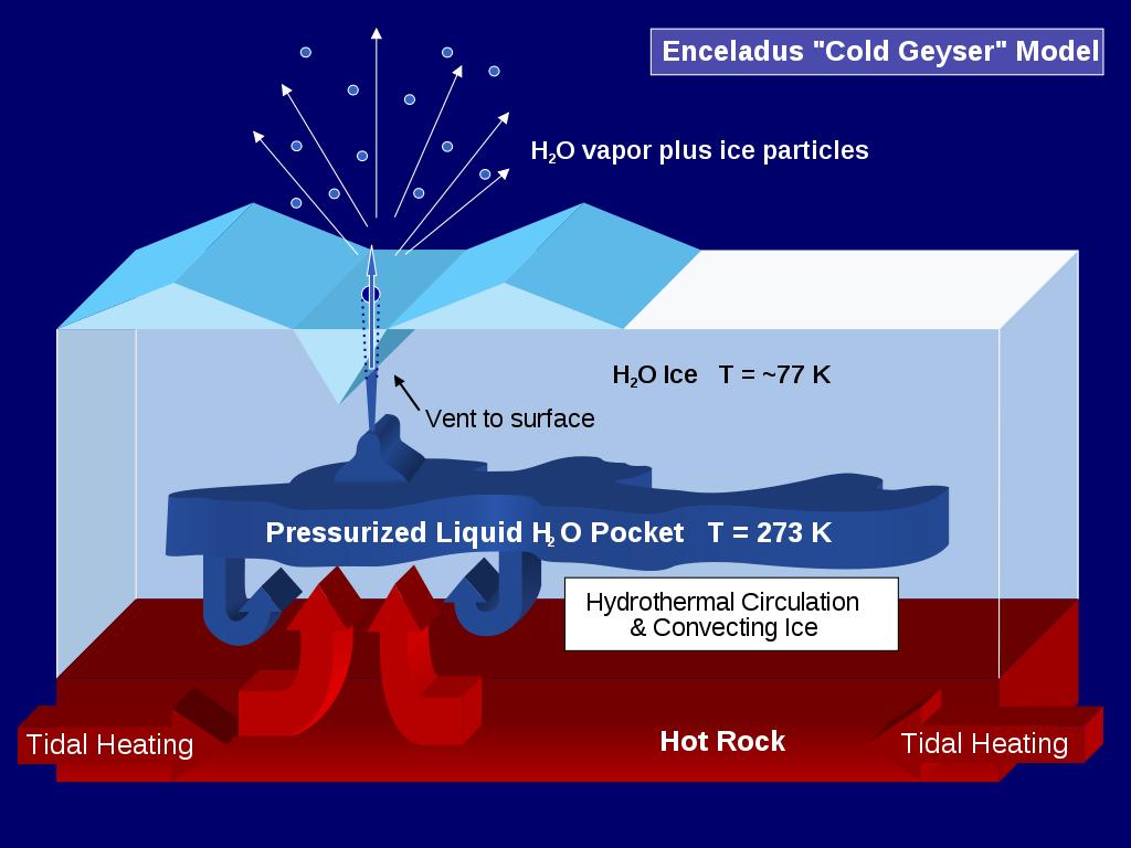 temperature gradient makes the interior of Enceladus a potentially habitable environment Enceladus The astrobiological interest of Enceladus arises from the discovery of geyserlike jets of water