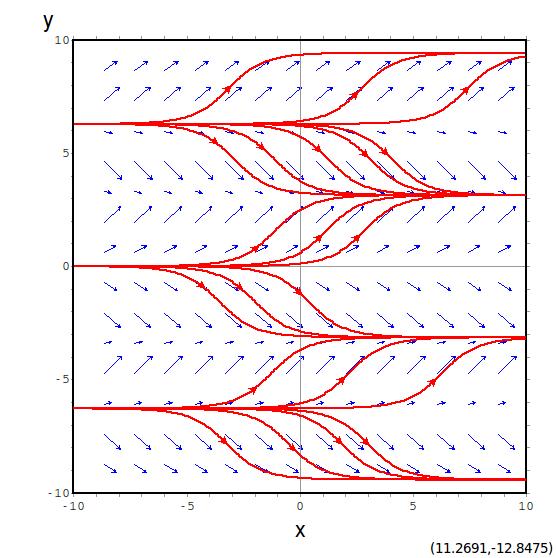 Special Cases of Separable Equations = g 1 (x) = sin (x) d = g 2 ( y) y = sin ( y) the only literal y Autonomous ODEs attractors repellers attractors cos(x) + C