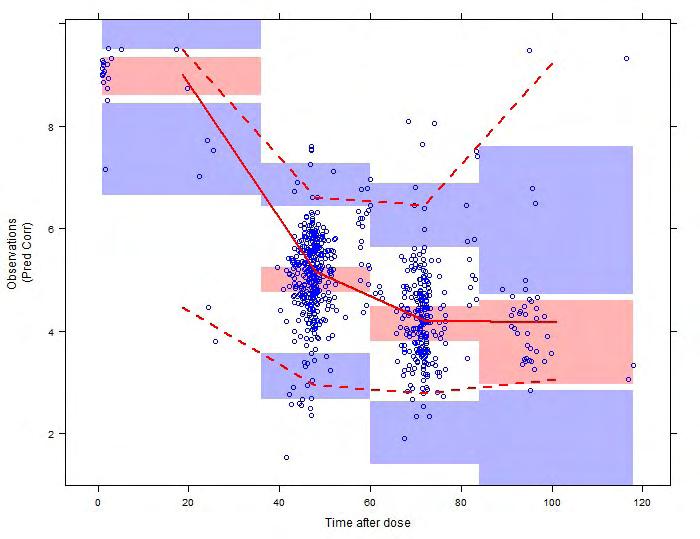 Figure 1: Asparaginase concentration vs time after dose (interval adjustment) Figure 1 Prediction corrected Visual prediction plot of observed log asparaginase levels versus time after dose (hours)