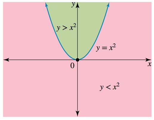 Translating the graph left or right The graphs of y = (x h) 2 for h = 2, 1 and 4 are drawn on the same set of axes.
