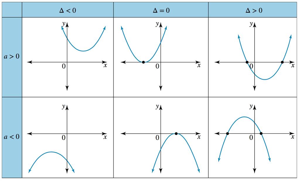 The discriminant and the x- intercepts The zeros of the quadratic expression ax 2 + bx + c, the roots of the quadratic equation ax K + bx + c = 0 and the x- intercepts of the graph of a parabola with