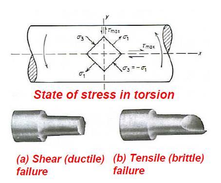 a) Shear (ductile) failure is along the maximum shear plane. b) Tensile (brittle) failure is perpendicular to the maximum tensile stress (at 45 o ), resulting in a helical fracture 5.